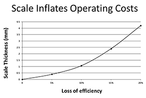 chart-showing-how-scale-thickness-raises-operating-costs